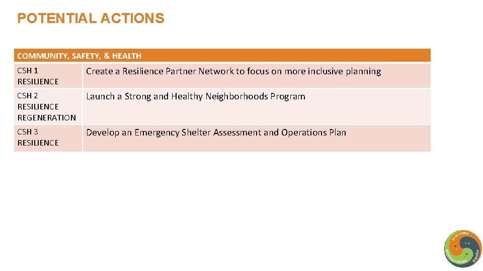 POTENTIAL ACTIONS COMMUNITY, SAFETY, & HEALTH CSH 1 RESILIENCE Create a Resilience Partner Network