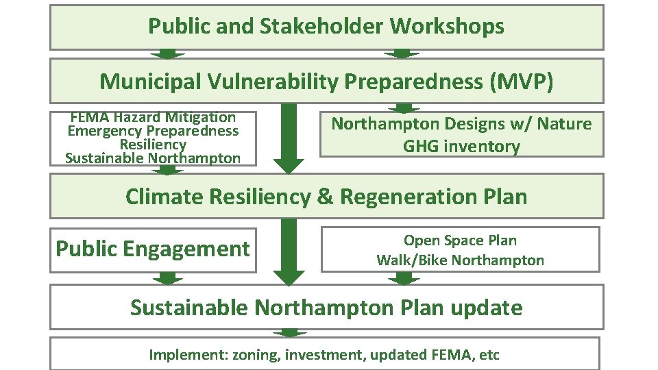 Public and Stakeholder Workshops Municipal Vulnerability Preparedness (MVP) FEMA Hazard Mitigation Emergency Preparedness Resiliency