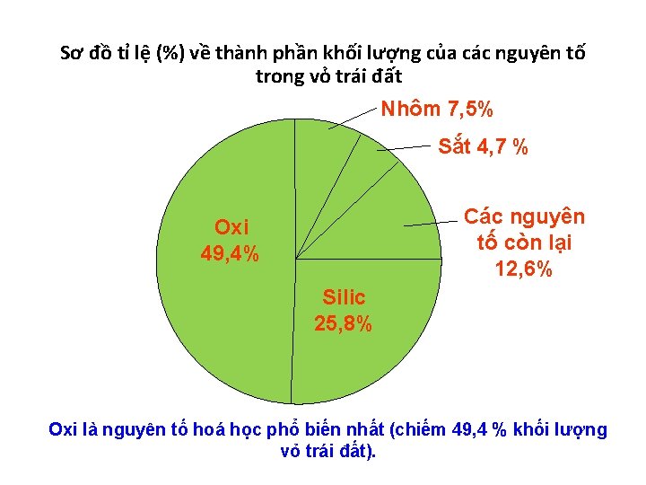 Sơ đồ tỉ lệ (%) về thành phần khối lượng của các nguyên tố