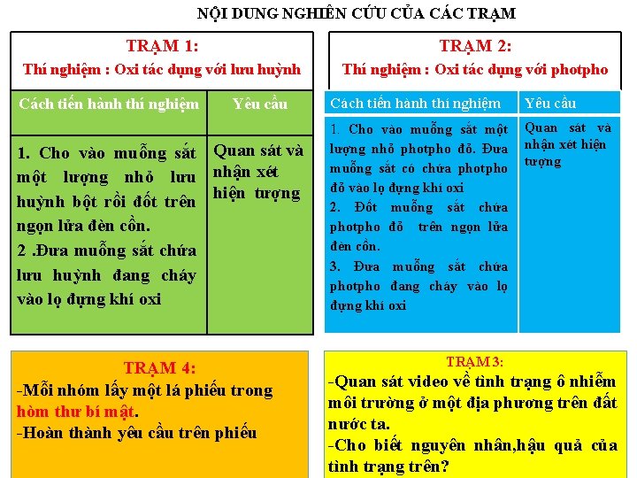 NỘI DUNG NGHIÊN CỨU CỦA CÁC TRẠM 1: TRẠM 2: Thí nghiệm : Oxi