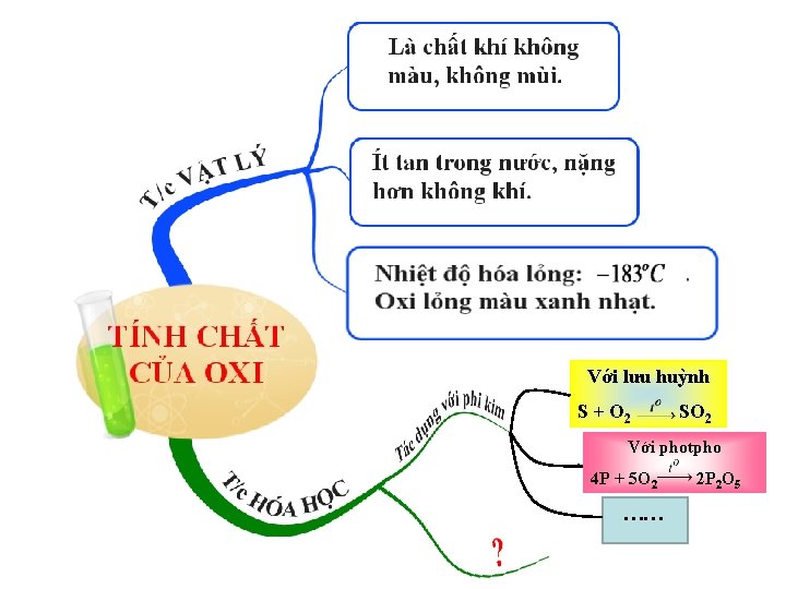 Với lưu huỳnh S + O 2 SO 2 Với photpho 4 P +