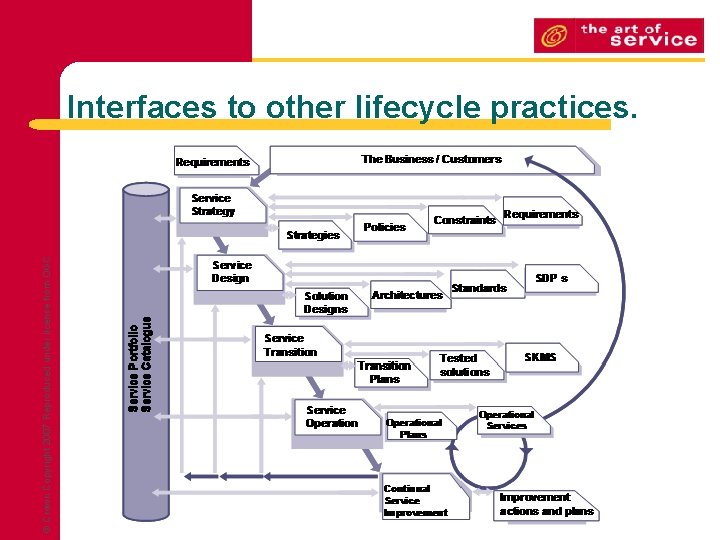 © Crown Copyright 2007 Reproduced under license from OGC Interfaces to other lifecycle practices.