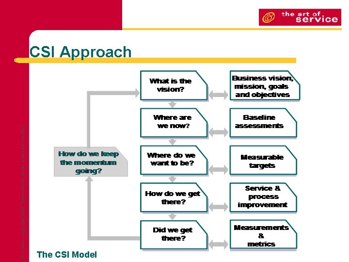 © Crown Copyright 2007 Reproduced under license from OGC CSI Approach The CSI Model