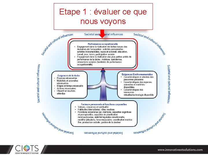 Etape 1 : évaluer ce que nous voyons Etape 1 : évaluer ce que nous voyons
