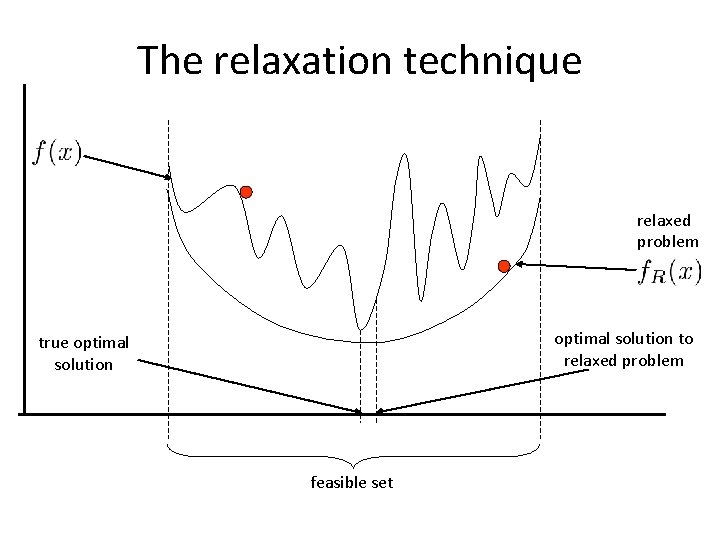 The relaxation technique relaxed problem optimal solution to relaxed problem true optimal solution feasible