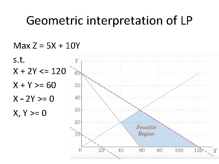 Geometric interpretation of LP Max Z = 5 X + 10 Y s. t.