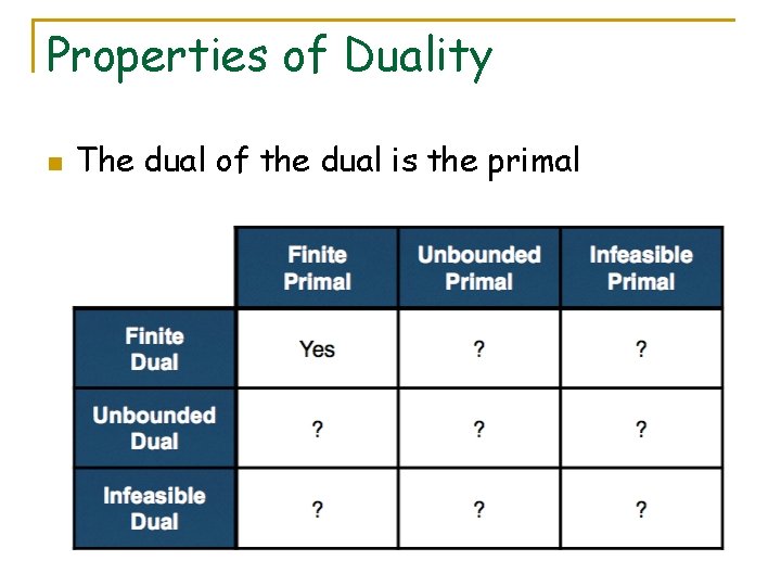 Properties of Duality n The dual of the dual is the primal 