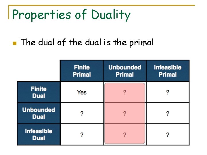 Properties of Duality n The dual of the dual is the primal 