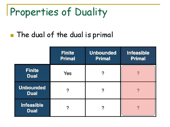 Properties of Duality n The dual of the dual is primal 