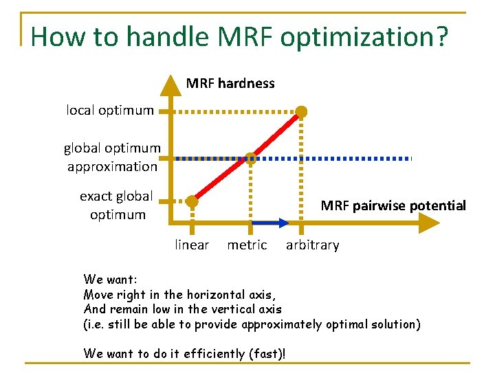 How to handle MRF optimization? MRF hardness local optimum global optimum approximation exact global