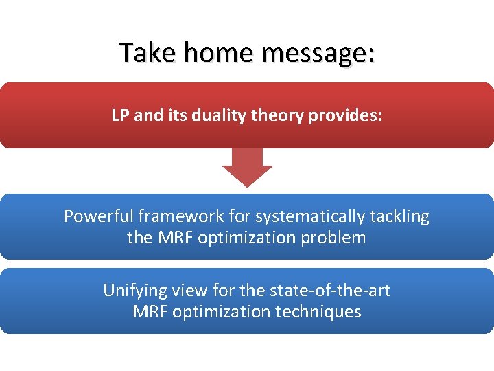 Take home message: LP and its duality theory provides: Powerful framework for systematically tackling