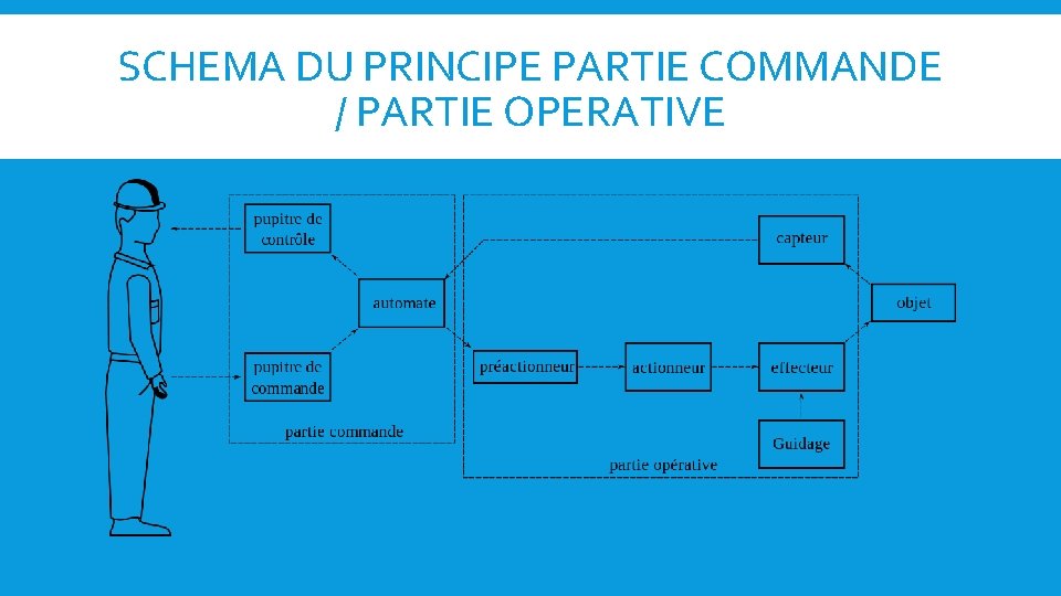 SCHEMA DU PRINCIPE PARTIE COMMANDE / PARTIE OPERATIVE 