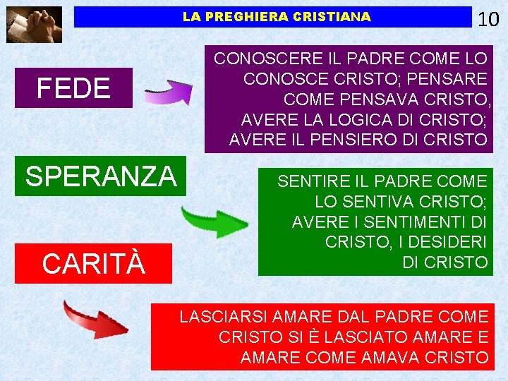LA PREGHIERA CRISTIANA FEDE SPERANZA CARITÀ 10 CONOSCERE IL PADRE COME LO CONOSCE CRISTO;