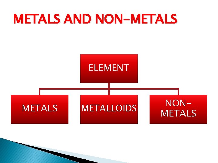 METALS AND NON-METALS ELEMENT METALS METALLOIDS NONMETALS 