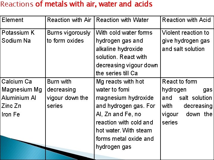 Reactions of metals with air, water and acids Element Potassium K Sodium Na Reaction