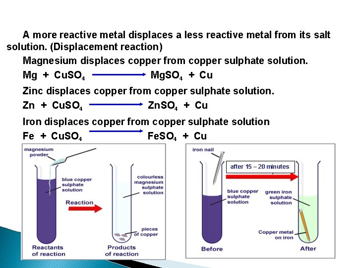 A more reactive metal displaces a less reactive metal from its salt solution. (Displacement