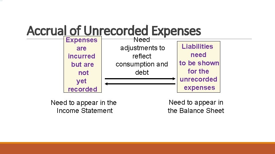 Accrual of Unrecorded Expenses are incurred but are not yet recorded Need adjustments to
