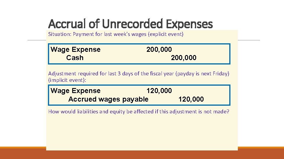 Accrual of Unrecorded Expenses Situation: Payment for last week’s wages (explicit event) Wage Expense