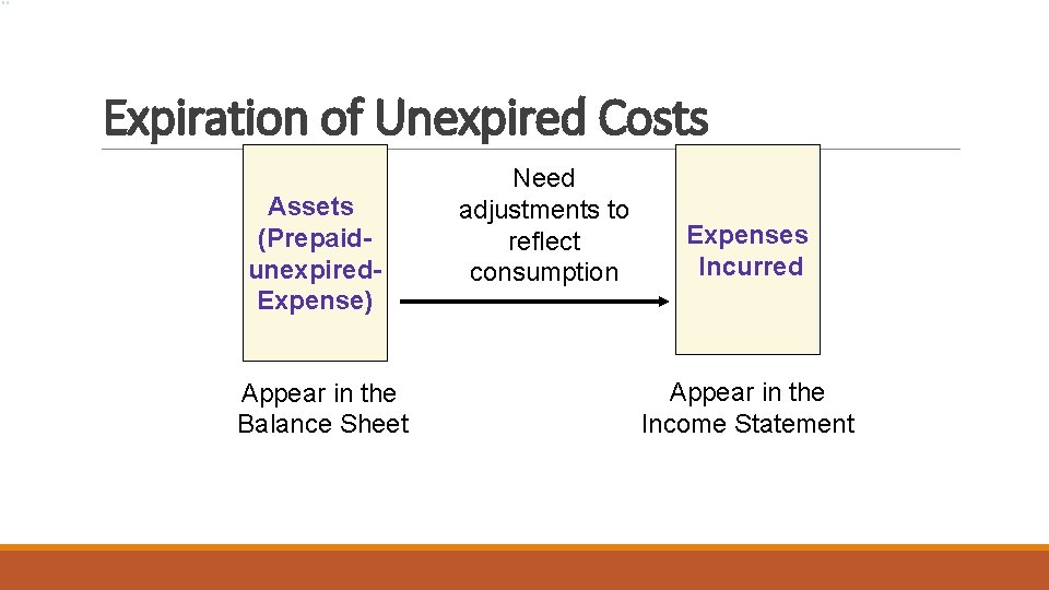 Expiration of Unexpired Costs Assets (Prepaidunexpired. Expense) Appear in the Balance Sheet Need adjustments