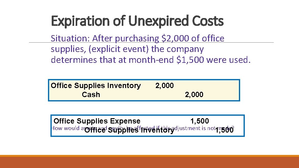 Expiration of Unexpired Costs Situation: After purchasing $2, 000 of office supplies, (explicit event)