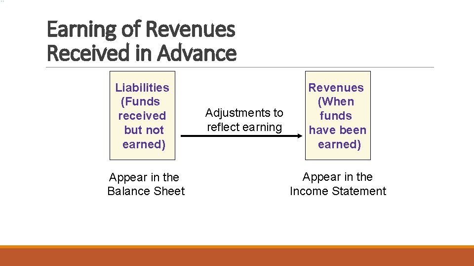 Earning of Revenues Received in Advance Liabilities (Funds received but not earned) Appear in