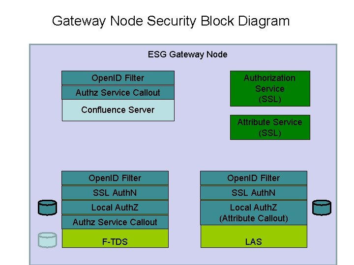 Gateway Node Security Block Diagram ESG Gateway Node Open. ID Filter Authz Service Callout
