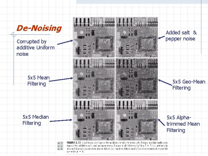 De-Noising Added salt & pepper noise Corrupted by additive Uniform noise 5 x 5