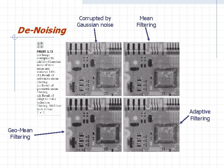 De-Noising Corrupted by Gaussian noise Mean Filtering Adaptive Filtering Geo-Mean Filtering 