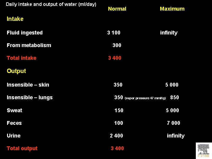 Daily intake and output of water (ml/day) Normal Maximum 3 100 infinity Intake Fluid