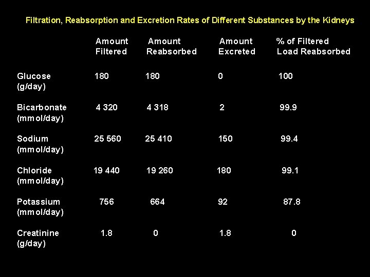 Filtration, Reabsorption and Excretion Rates of Different Substances by the Kidneys Amount Filtered Amount