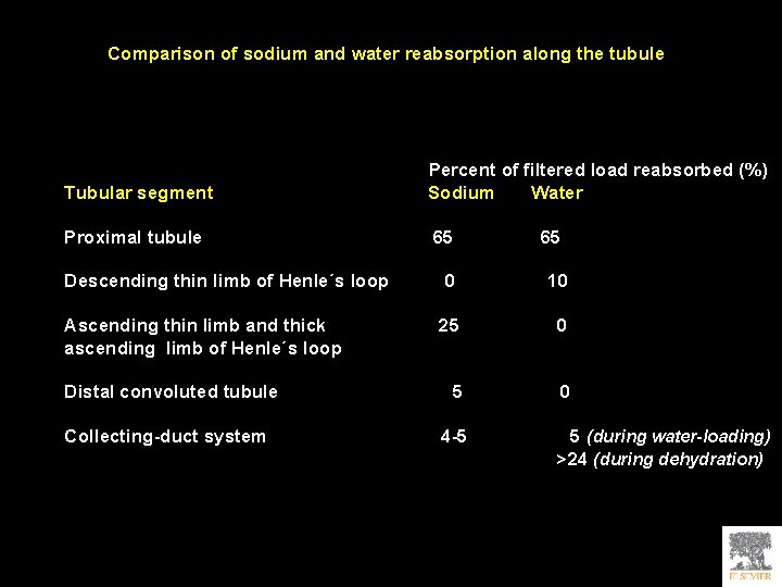 Comparison of sodium and water reabsorption along the tubule Tubular segment Percent of filtered