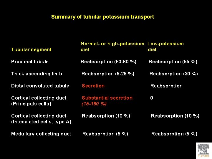 Summary of tubular potassium transport Tubular segment Normal- or high-potassium Low-potassium diet Proximal tubule