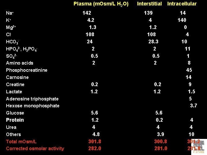 Plasma (m. Osm/L H 2 O) Na+ K+ Mg 2+ Cl. HCO 3 HPO