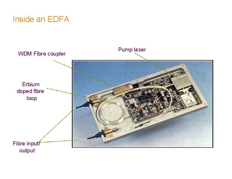 Inside an EDFA WDM Fibre coupler Erbium doped fibre loop Fibre input/ output Pump Inside an EDFA WDM Fibre coupler Erbium doped fibre loop Fibre input/ output Pump