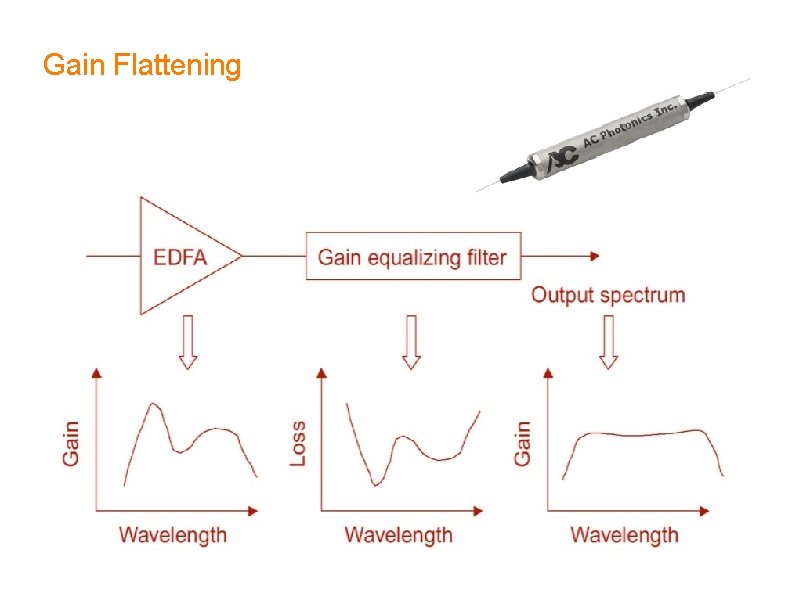 Gain Flattening Gain Flattening