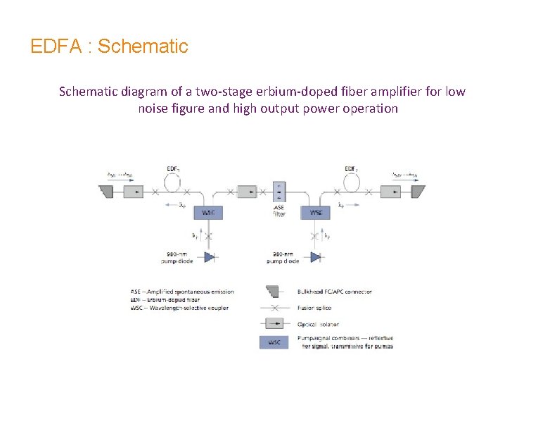 EDFA : Schematic diagram of a two-stage erbium-doped fiber amplifier for low noise figure EDFA : Schematic diagram of a two-stage erbium-doped fiber amplifier for low noise figure