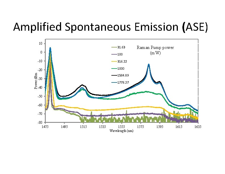 Amplified Spontaneous Emission (ASE) 10 31. 63 Power d. Bm 0 100 -10 316. Amplified Spontaneous Emission (ASE) 10 31. 63 Power d. Bm 0 100 -10 316.