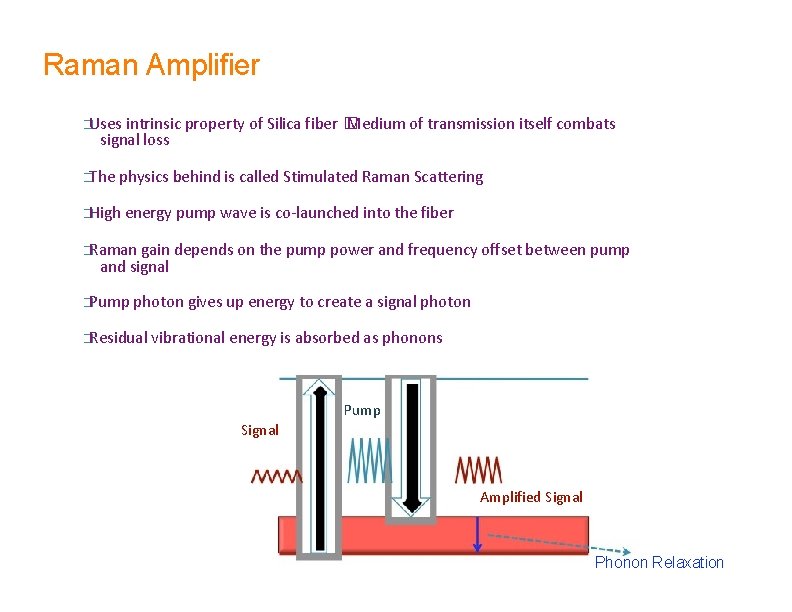 Raman Amplifier �Uses intrinsic property of Silica fiber � Medium of transmission itself combats Raman Amplifier �Uses intrinsic property of Silica fiber � Medium of transmission itself combats