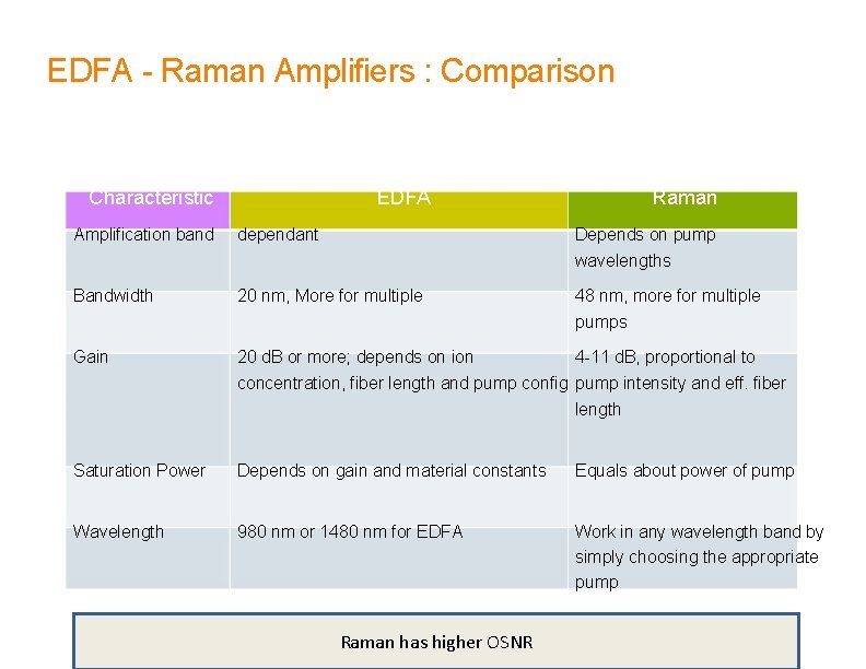 EDFA - Raman Amplifiers : Comparison EDFA Characteristic Raman Amplification band dependant Depends on EDFA - Raman Amplifiers : Comparison EDFA Characteristic Raman Amplification band dependant Depends on
