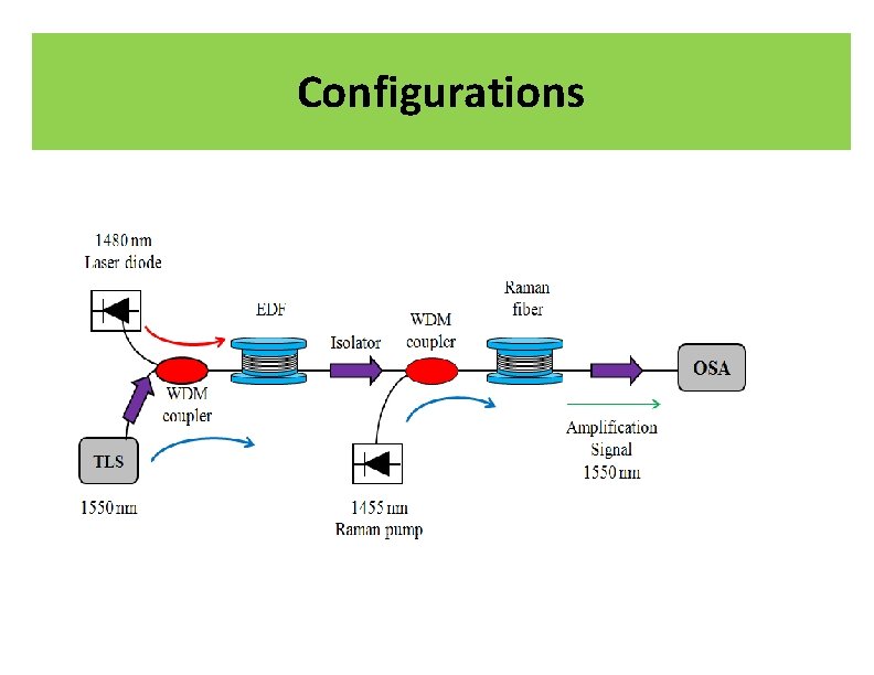 Configurations 