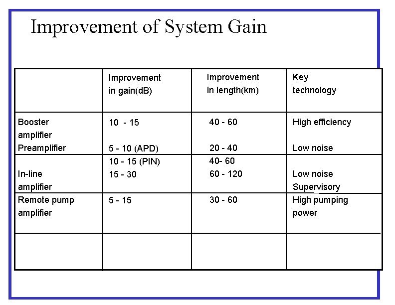 Improvement of System Gain Booster amplifier Preamplifier In-line amplifier Remote pump amplifier Improvement in Improvement of System Gain Booster amplifier Preamplifier In-line amplifier Remote pump amplifier Improvement in