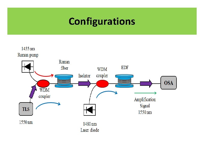 Configurations 