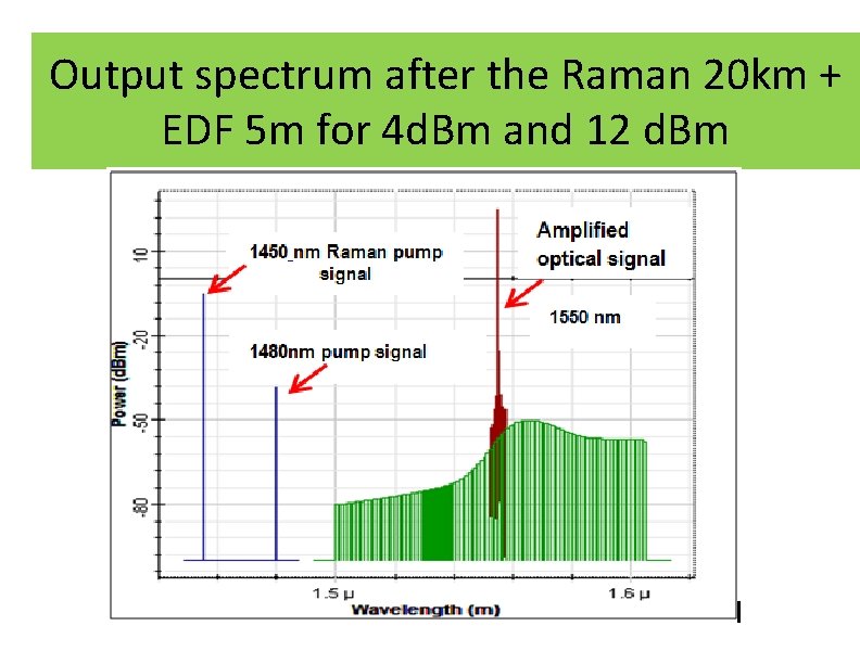Output spectrum after the Raman 20 km + EDF 5 m for 4 d. Output spectrum after the Raman 20 km + EDF 5 m for 4 d.
