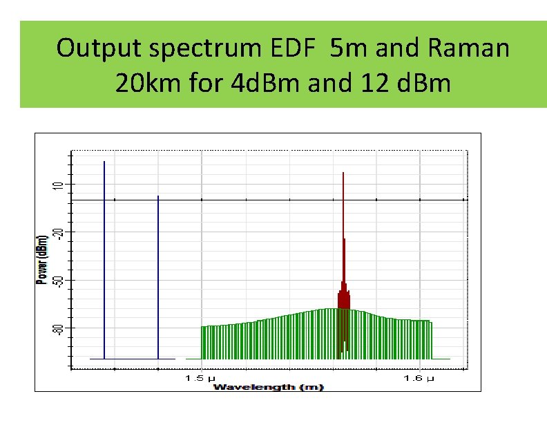 Output spectrum EDF 5 m and Raman 20 km for 4 d. Bm and Output spectrum EDF 5 m and Raman 20 km for 4 d. Bm and