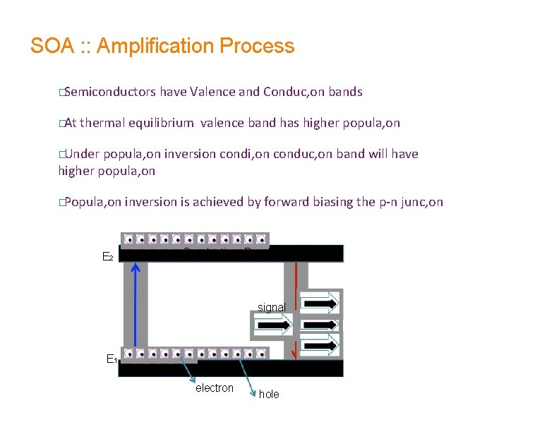 SOA : : Amplification Process �Semiconductors �At have Valence and Conduc, on bands thermal SOA : : Amplification Process �Semiconductors �At have Valence and Conduc, on bands thermal