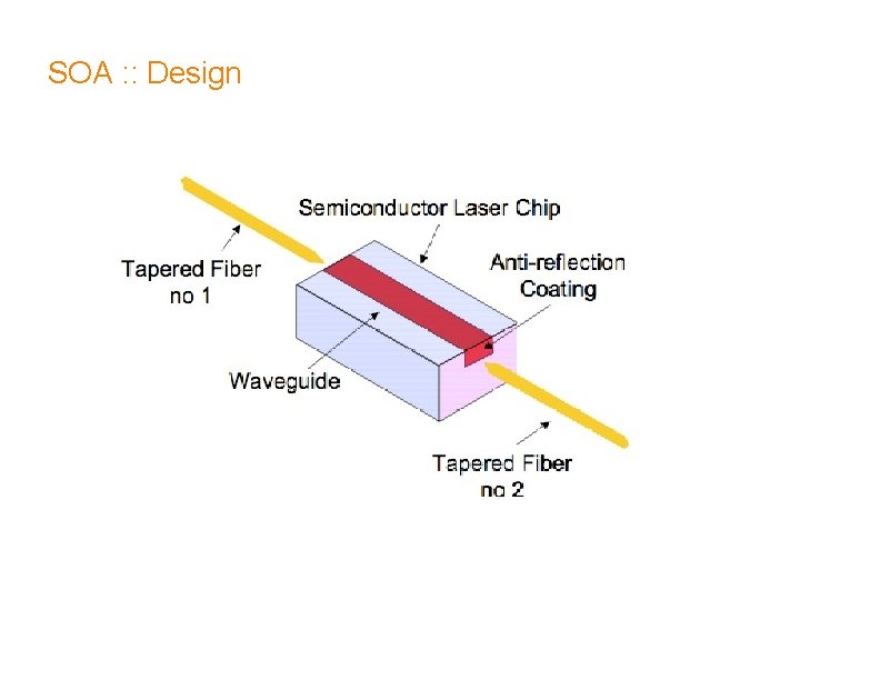 SOA : : Design SOA : : Design