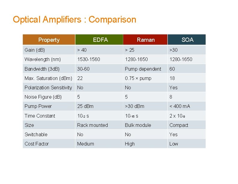 Optical Amplifiers : Comparison Property EDFA Raman SOA Gain (d. B) > 40 >