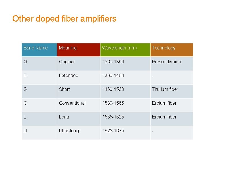 Other doped fiber amplifiers Band Name Meaning Wavelength (nm) Technology O Original 1260 -1360 Other doped fiber amplifiers Band Name Meaning Wavelength (nm) Technology O Original 1260 -1360