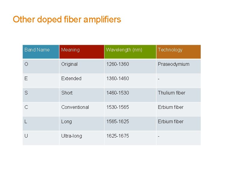 Other doped fiber amplifiers Band Name Meaning Wavelength (nm) Technology O Original 1260 -1360