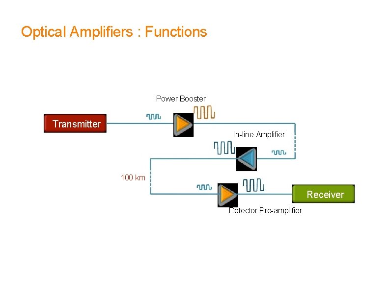 Optical Amplifiers : Functions Power Booster Transmitter In-line Amplifier 100 km Receiver Detector Pre-amplifier